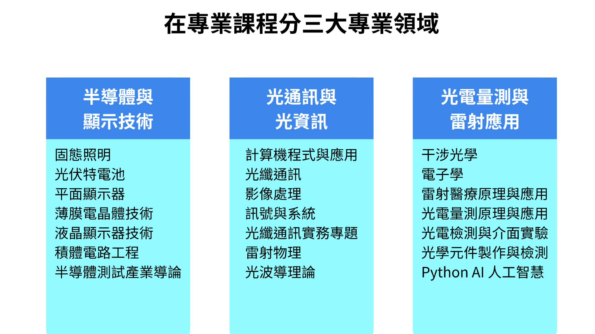 課程分為光通訊與光資訊、半導體與顯示科技、光電量測與雷射應用三大領域